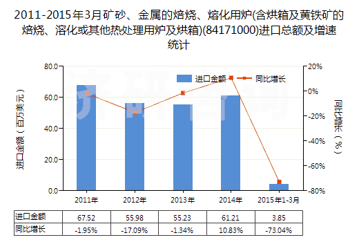 2011-2015年3月礦砂、金屬的焙燒、熔化用爐(含烘箱及黃鐵礦的焙燒、溶化或其他熱處理用爐及烘箱)(84171000)進(jìn)口總額及增速統(tǒng)計
